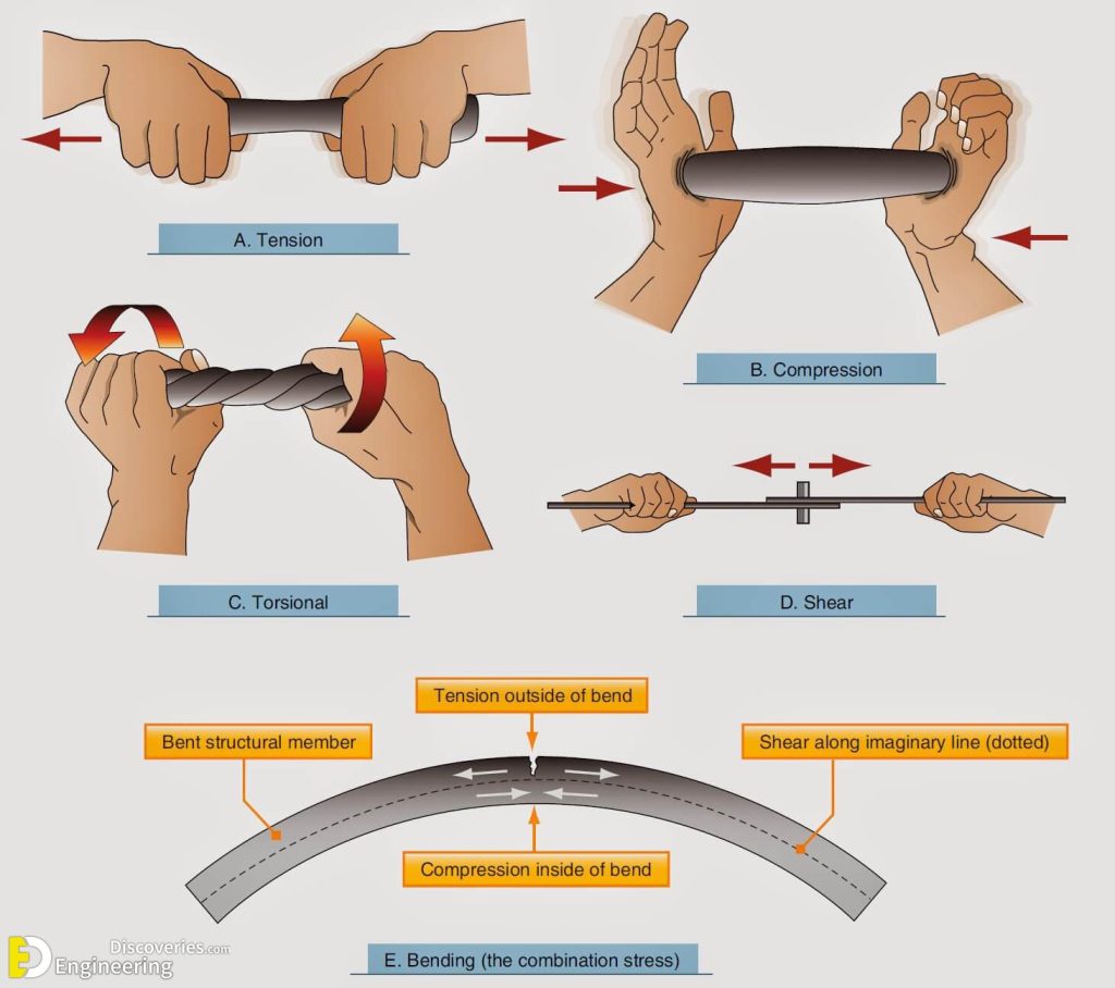 Classification Of Loads Engineering Discoveries