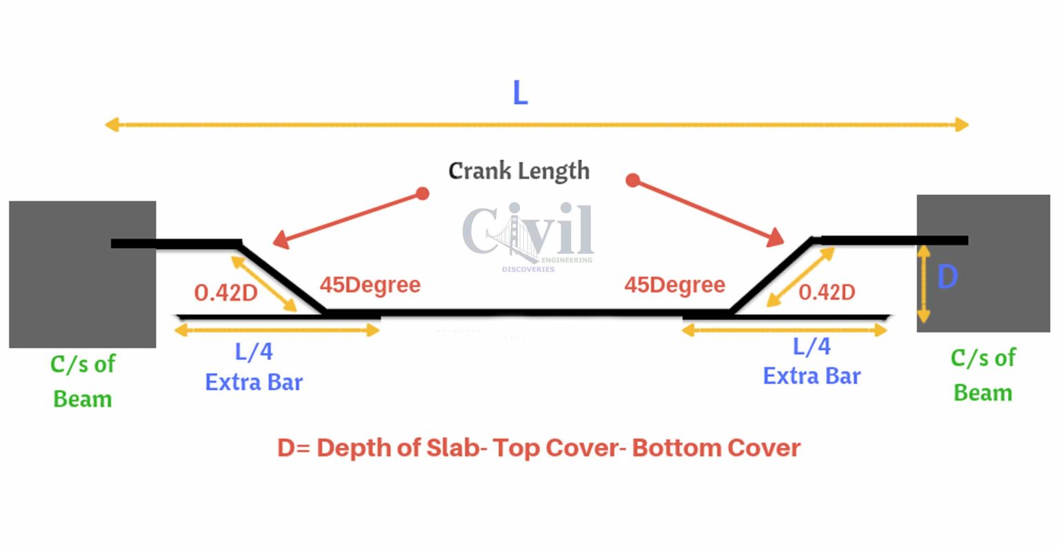 Bar Bending Schedule Bbs Estimate Of Steel In Building Construction Engineering Discoveries 6153