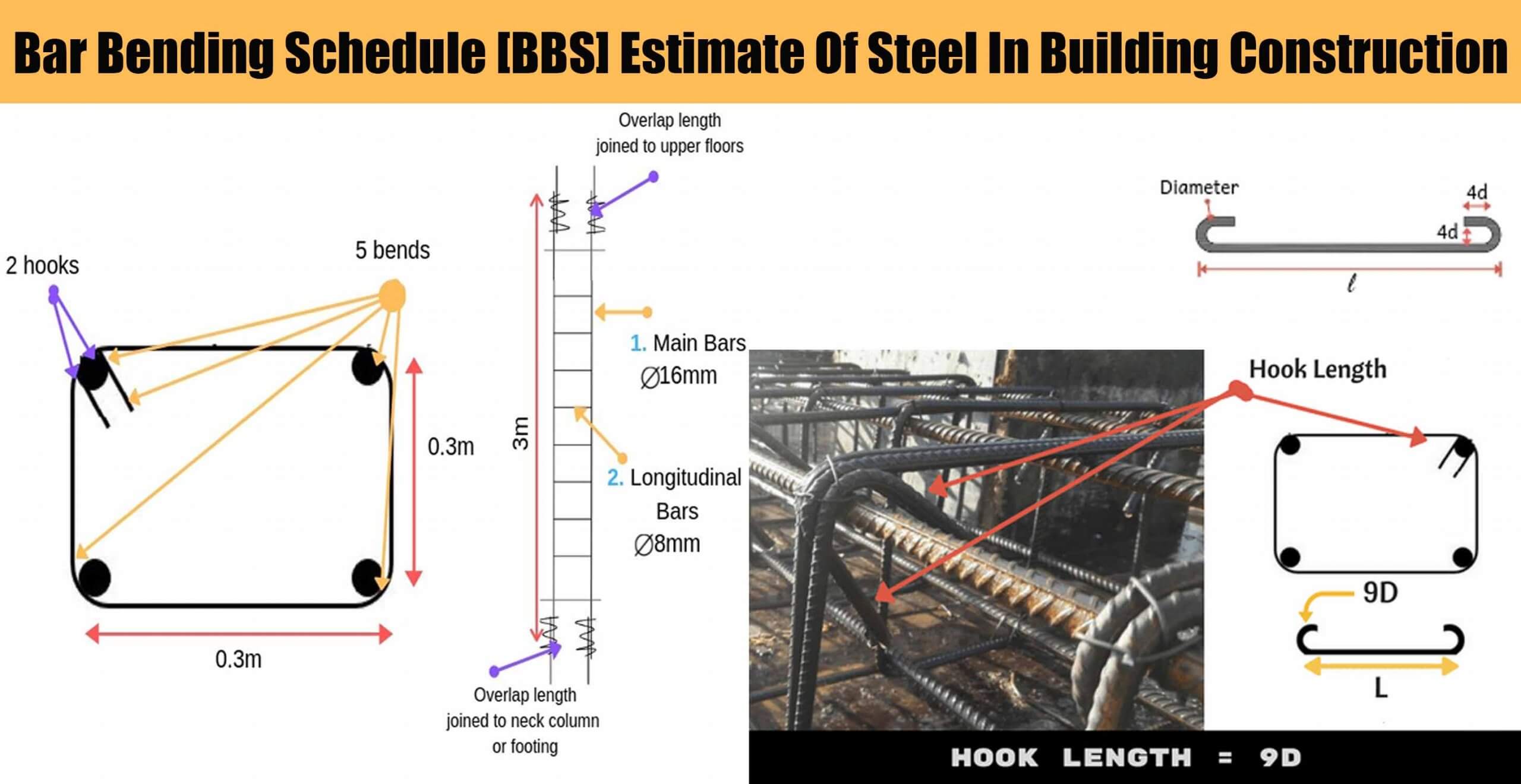 BBS Basics: Lapping, bend, development and hook length calculation -lceted  LCETED INSTITUTE FOR CIVIL ENGINEERS