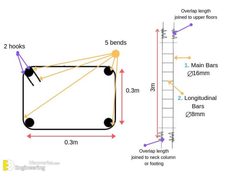 Bar Bending Schedule [BBS] Estimate Of Steel In Building Construction