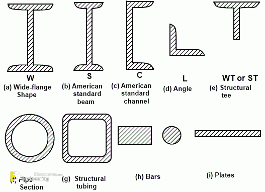 types-of-structural-steel-sections-advantages-and-disadvantages