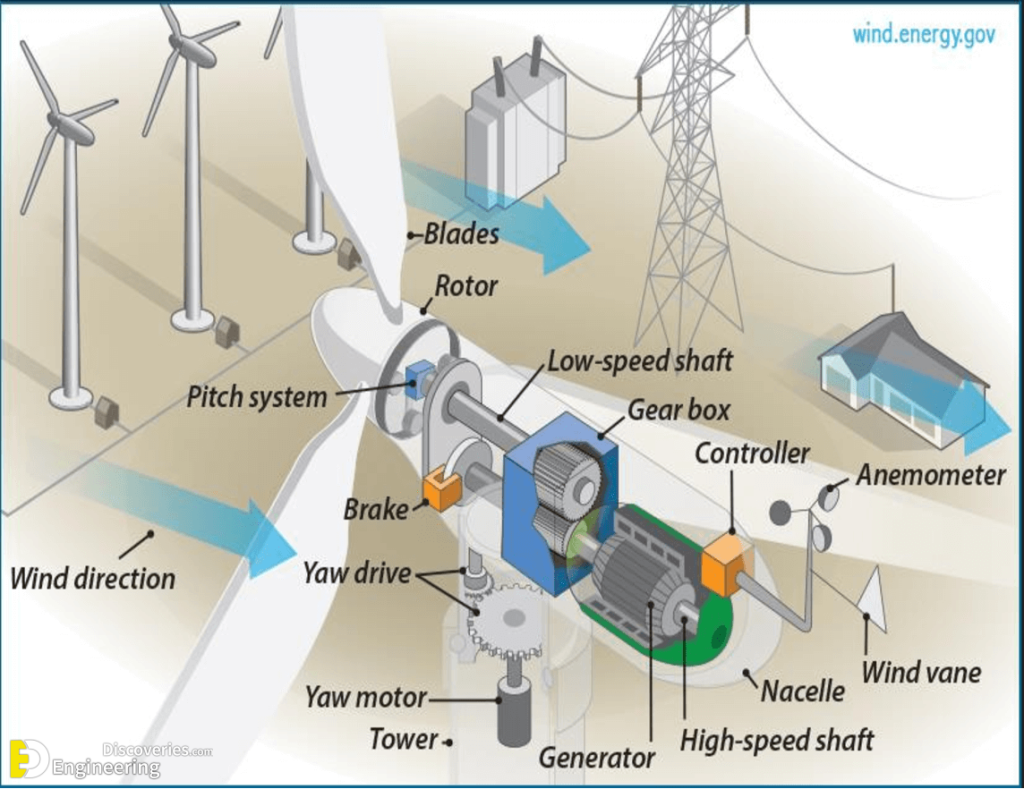 What Is A Wind Turbine And How It Works? | Engineering Discoveries