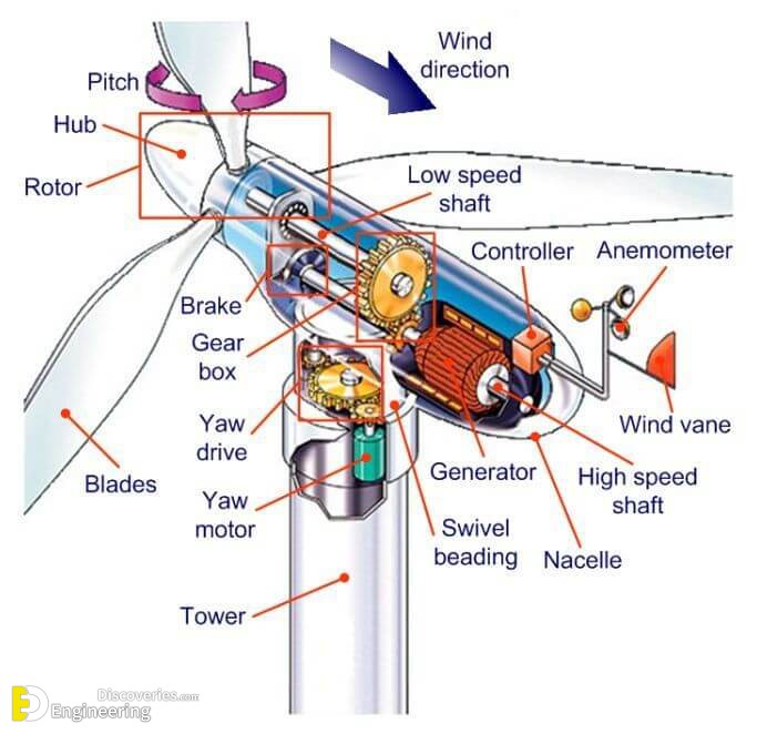 What Is A Wind Turbine And How It Works? - Engineering Discoveries