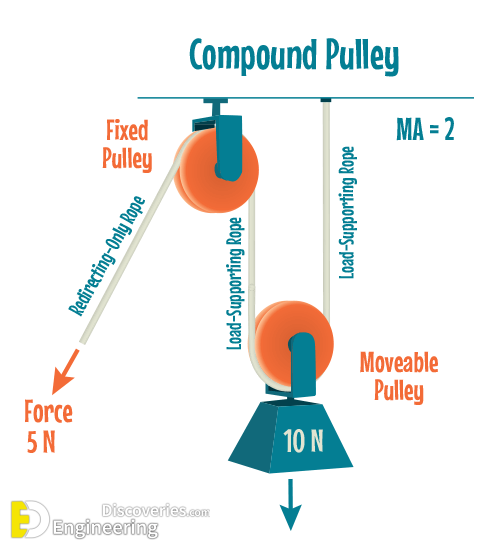 5 Types Of Pulleys