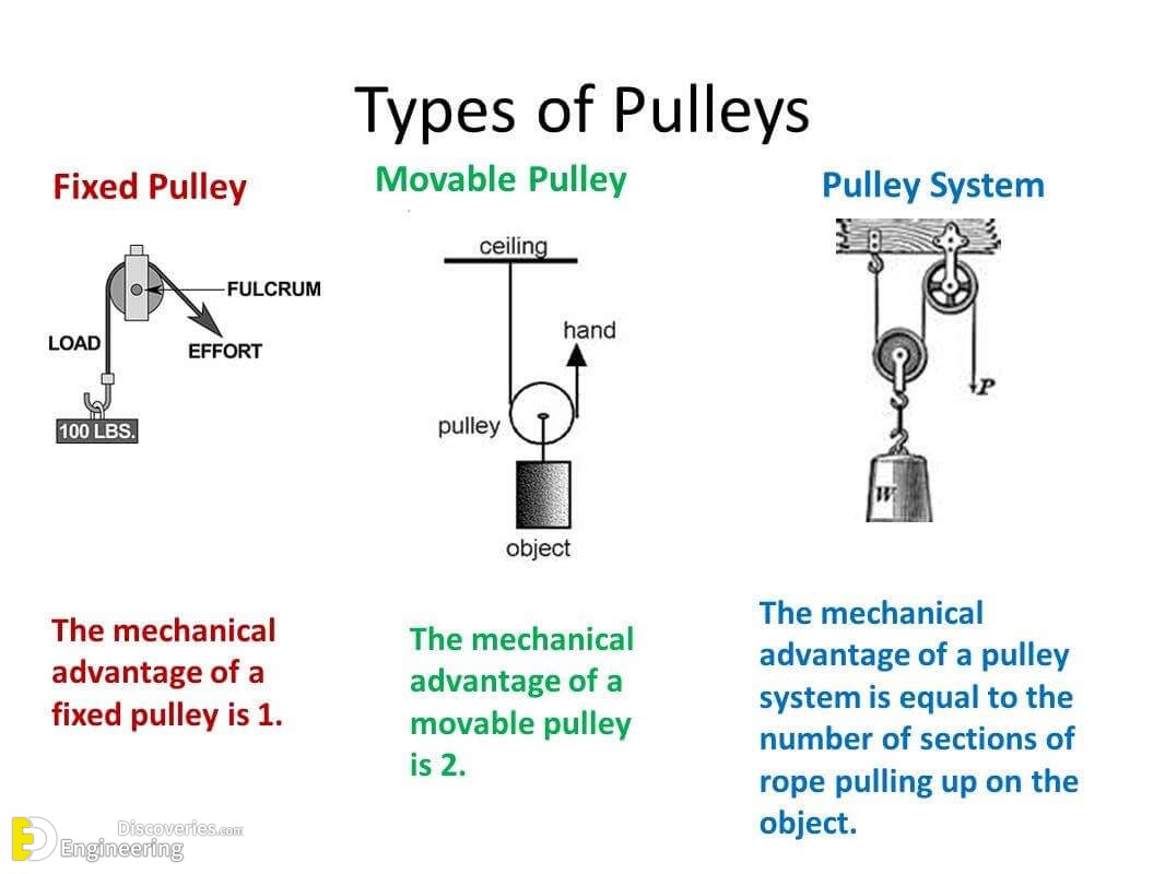 Types Of Pulleys Systems