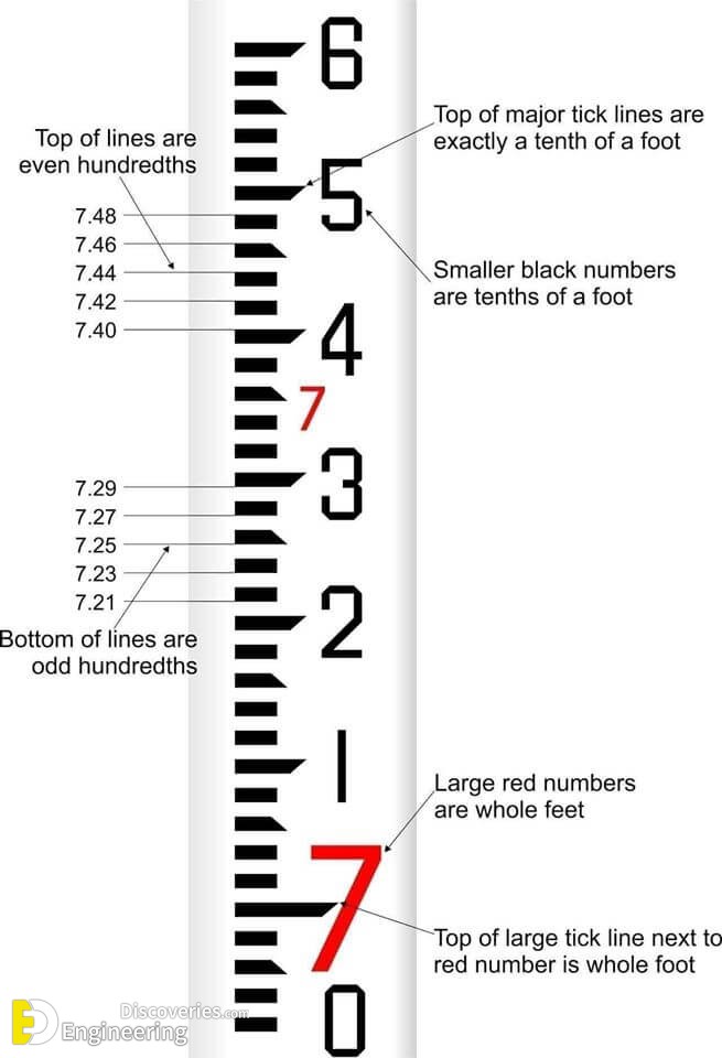 Brief Overview Of Levelling