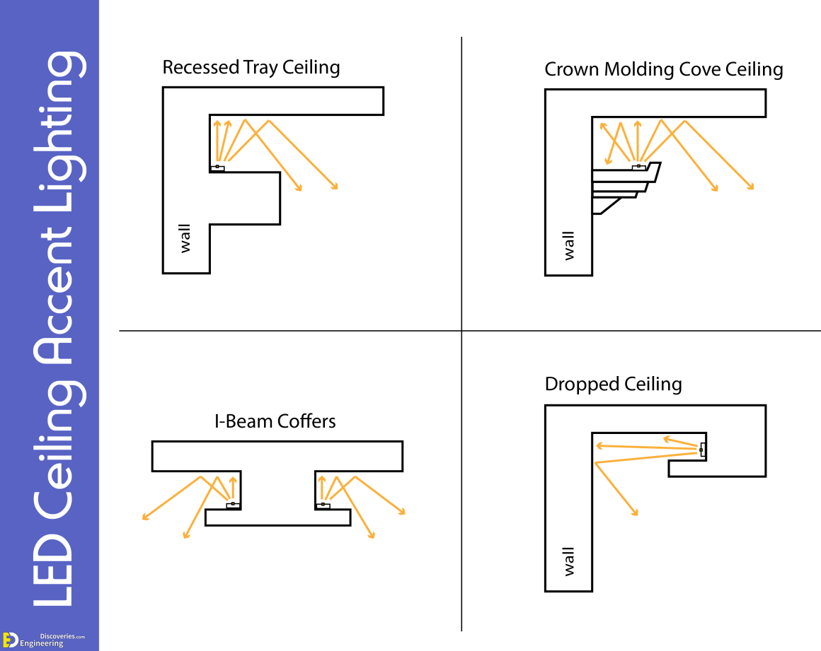 How To Install LED Cove lighting? Engineering Discoveries