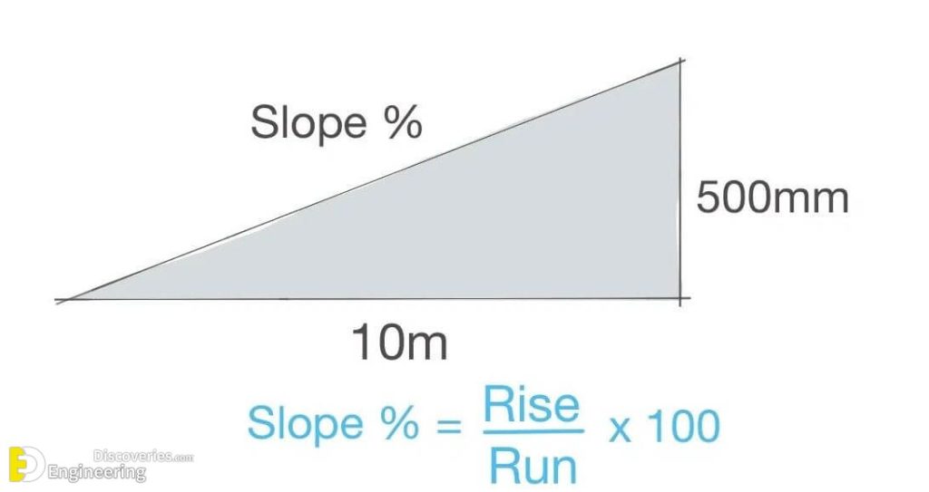 How To Calculate Slopes And Gradients Engineering Discoveries