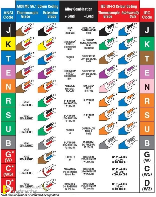 Basic Wiring Color Code