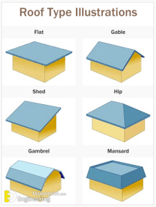 Different Types Of Roofs | Engineering Discoveries