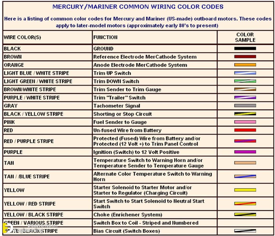 Electrical Wiring Color Coding System Engineering Discoveries