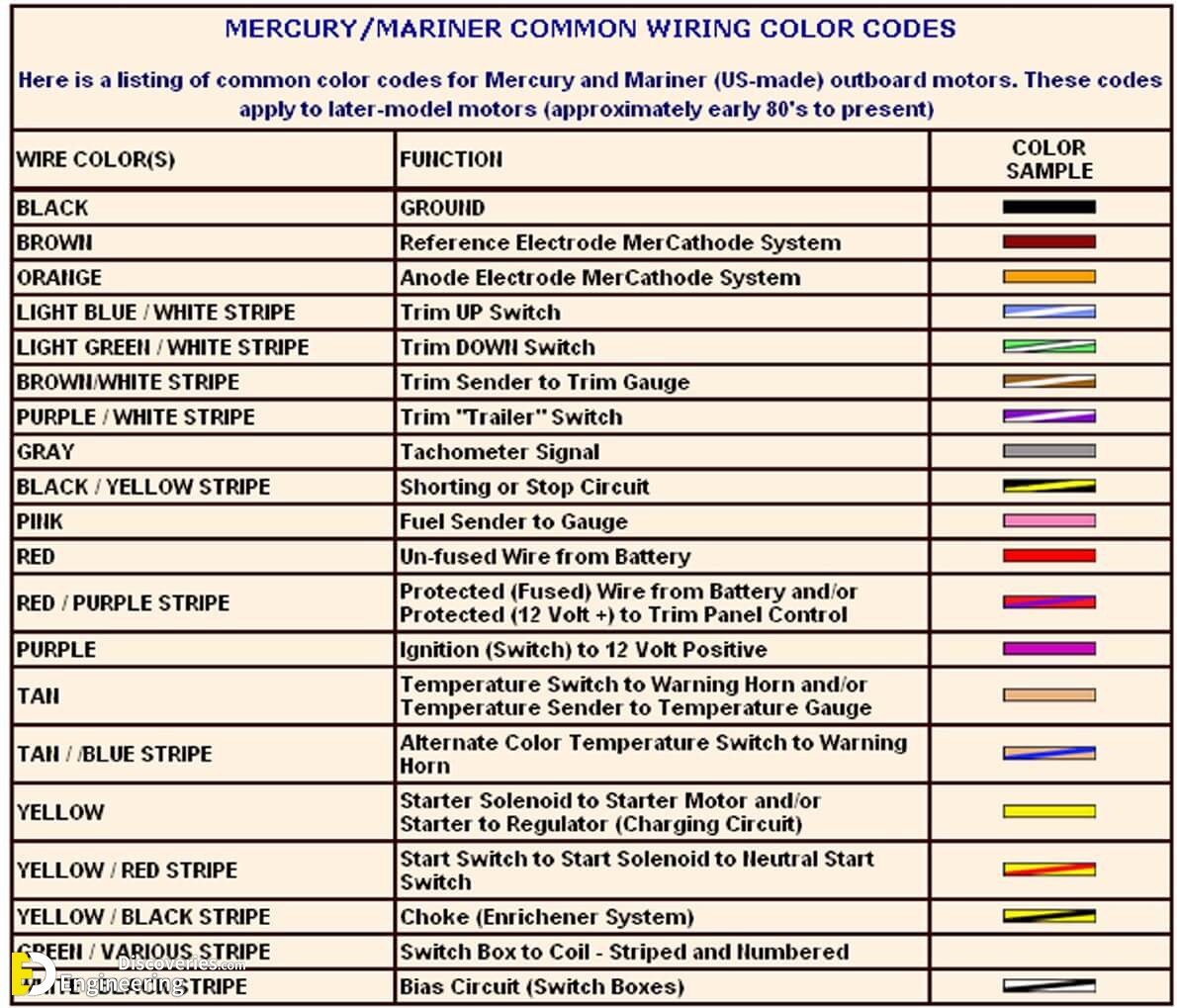 Electrical Wiring Color Coding System, 2006 Mercury Outboard Wiring Harness Color Code