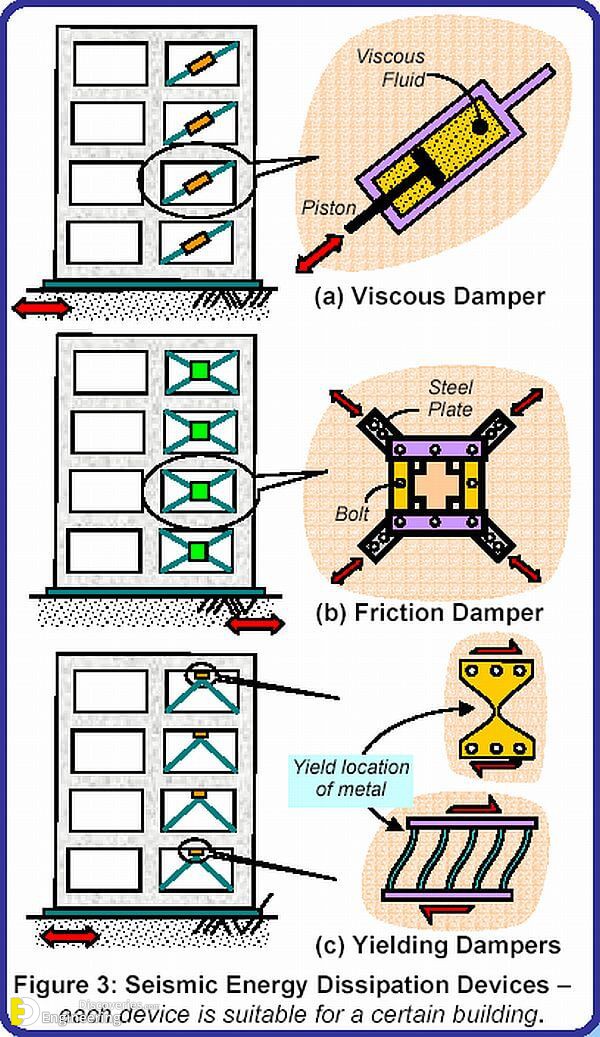 New Antiearthquake Technology Engineering Discoveries