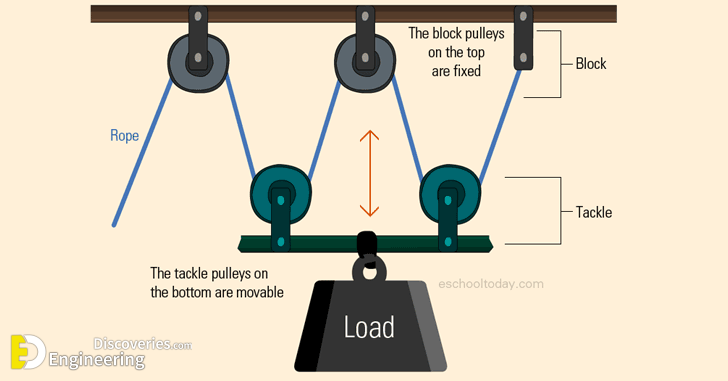 5 types deals of pulleys