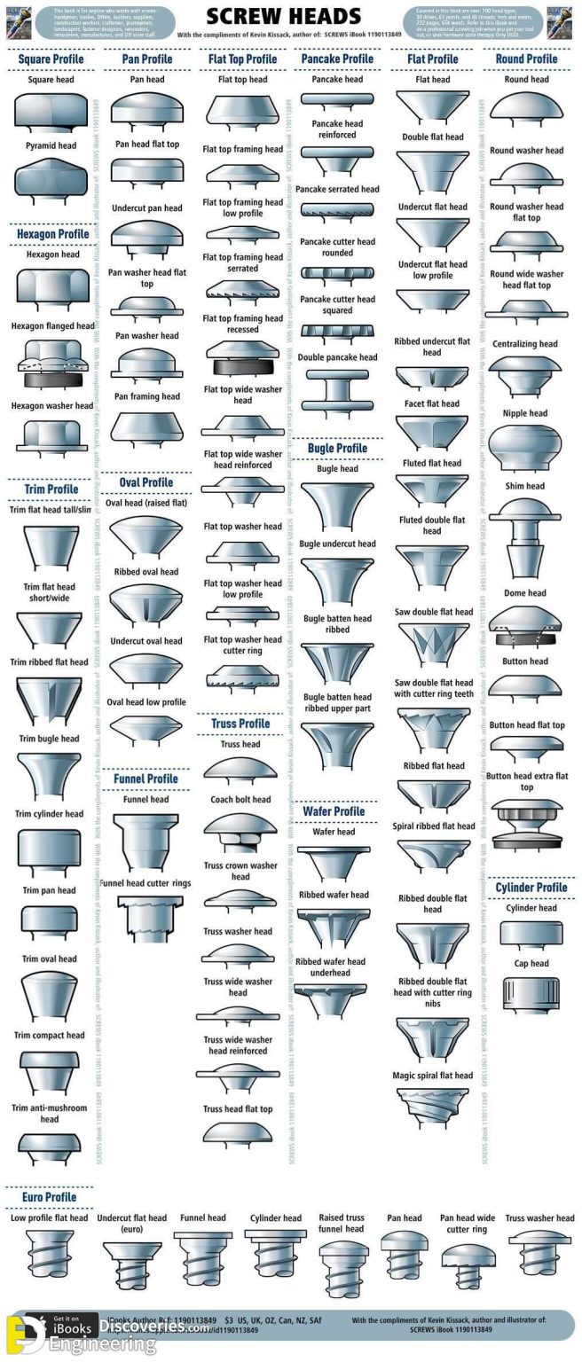 Types And Shapes Of Fasteners Nuts Screw Head And Washers Engineering Discoveries