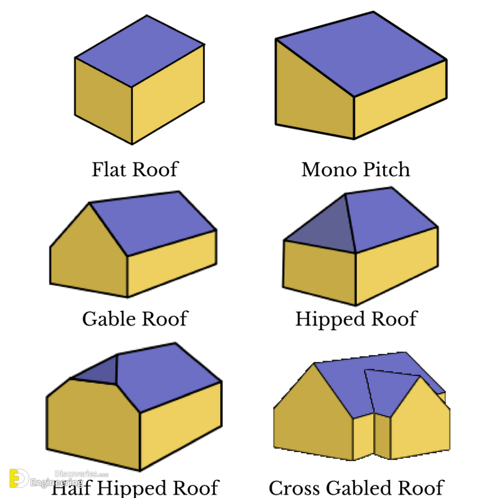 Different Types Of Roofs | Engineering Discoveries