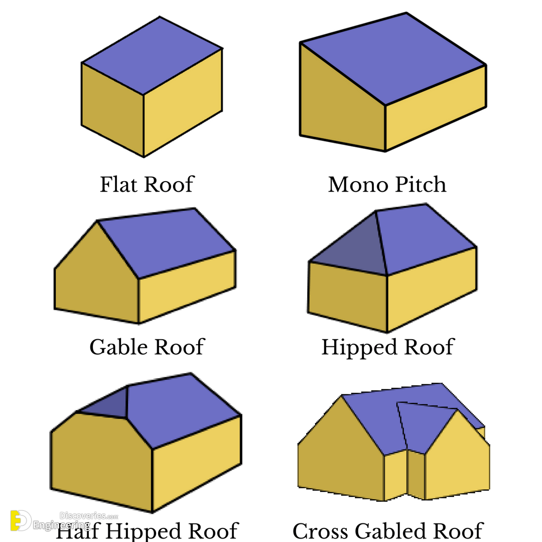 Proscons Of Various Roof Styles Roof Types Roof Shapes Roof Styles ...