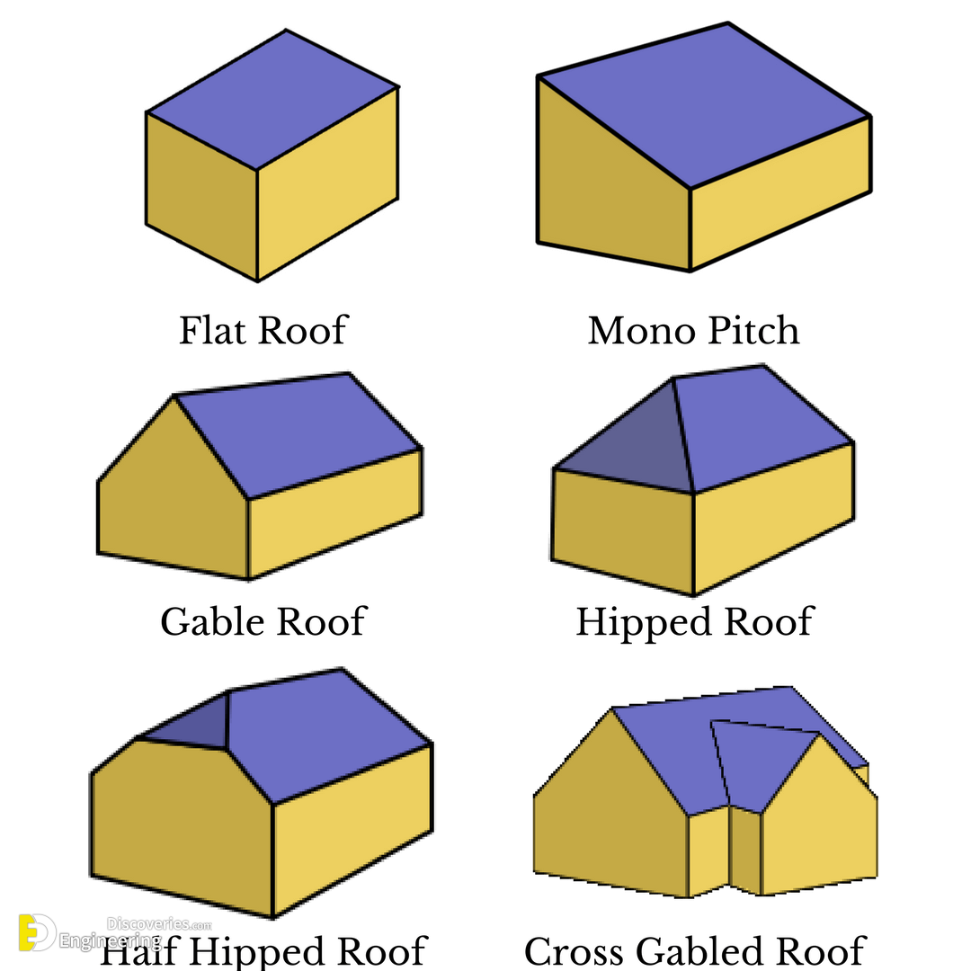 Proscons Of Various Roof Styles Roof Types Roof Shapes Roof Styles 