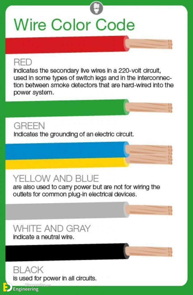 Electrical Wiring Colours Standards