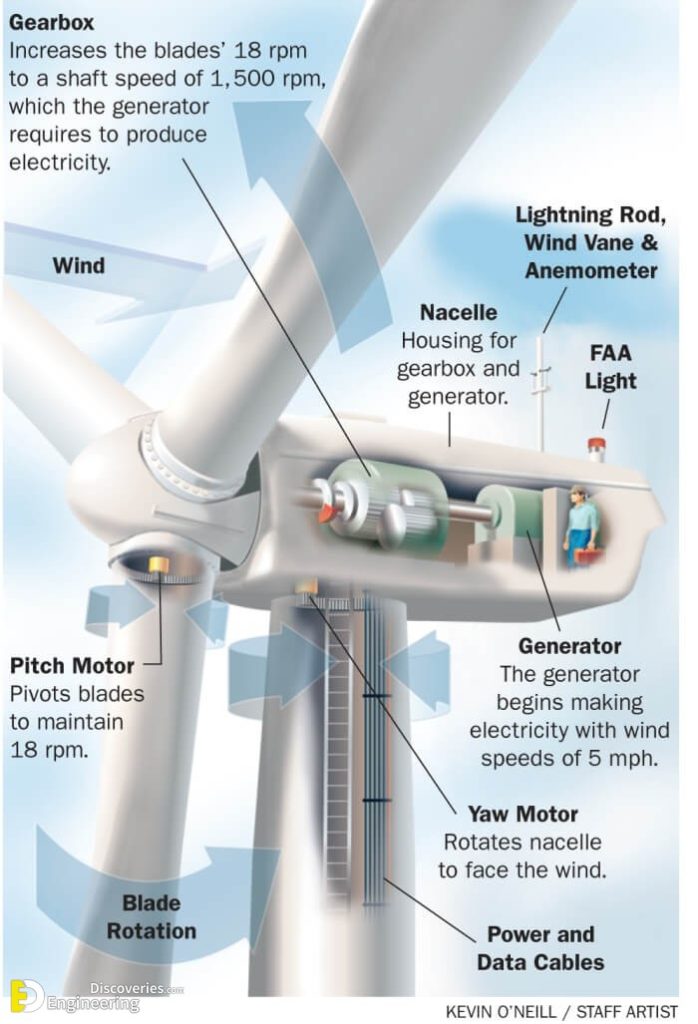 How Does A Wind Turbine Work Simple Explanation At Chanel Schneider Blog