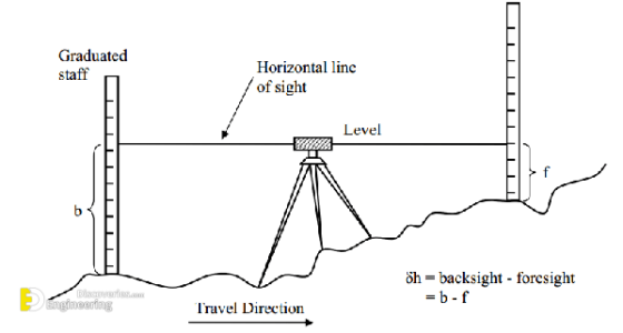 Brief Overview Of Levelling | Engineering Discoveries