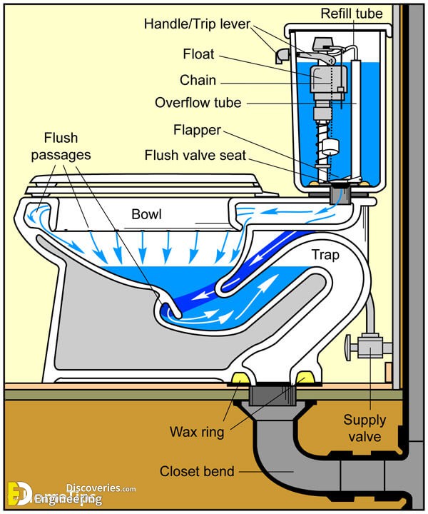 Useful Information About House Drainage System Engineering Discoveries