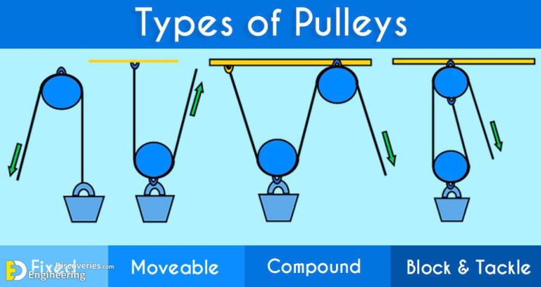 Types Of Pulleys Systems | Engineering Discoveries