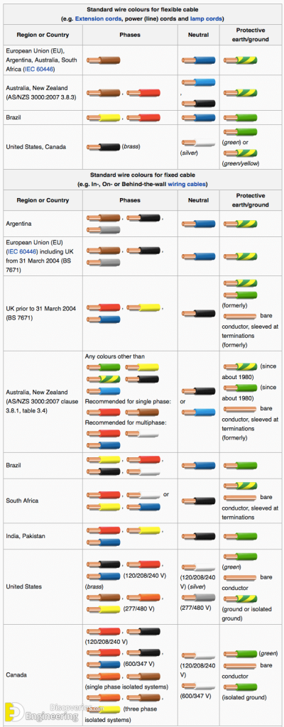Electrical Wiring Color Coding System - Engineering Discoveries
