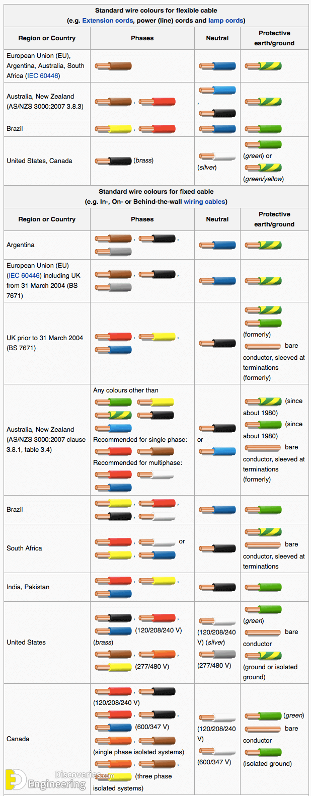 Electrical Color Codes For Wiring