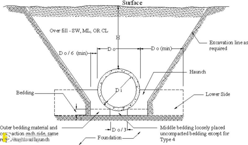 What is Pipe Culvert? Uses, Advantages And Disadvantages - Engineering