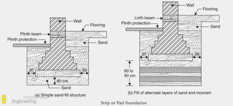 What Is A Plinth Beam? Its Purpose | Engineering Discoveries