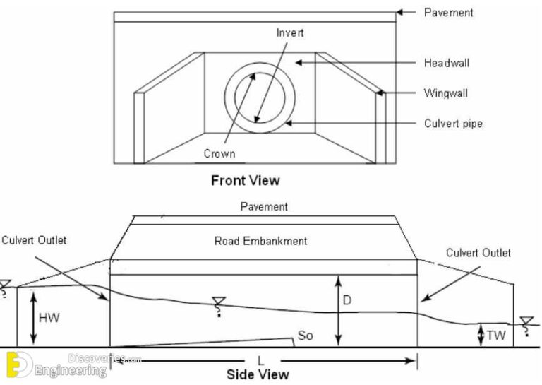 What is Pipe Culvert? Uses, Advantages And Disadvantages | Engineering ...