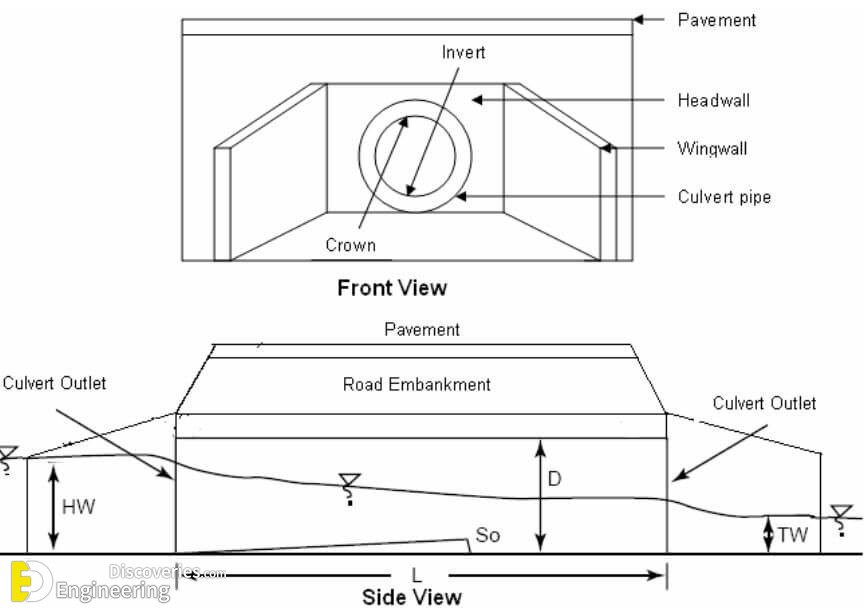 What is Pipe Culvert? Uses, Advantages And Disadvantages Engineering