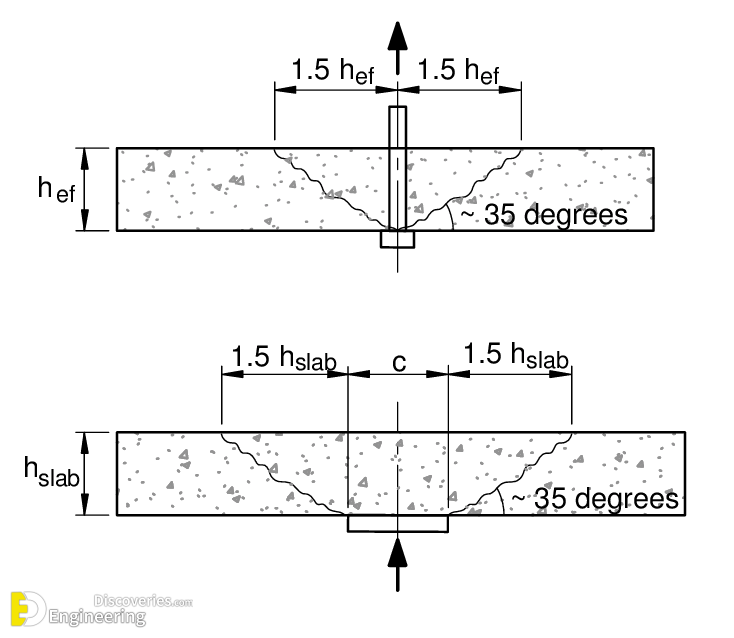 What Is Punching Shear Failure And How To Prevent Engineering Discoveries