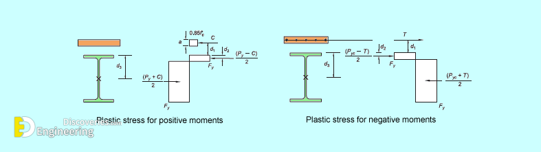 What Are Composite Beams And Advantages | Engineering Discoveries