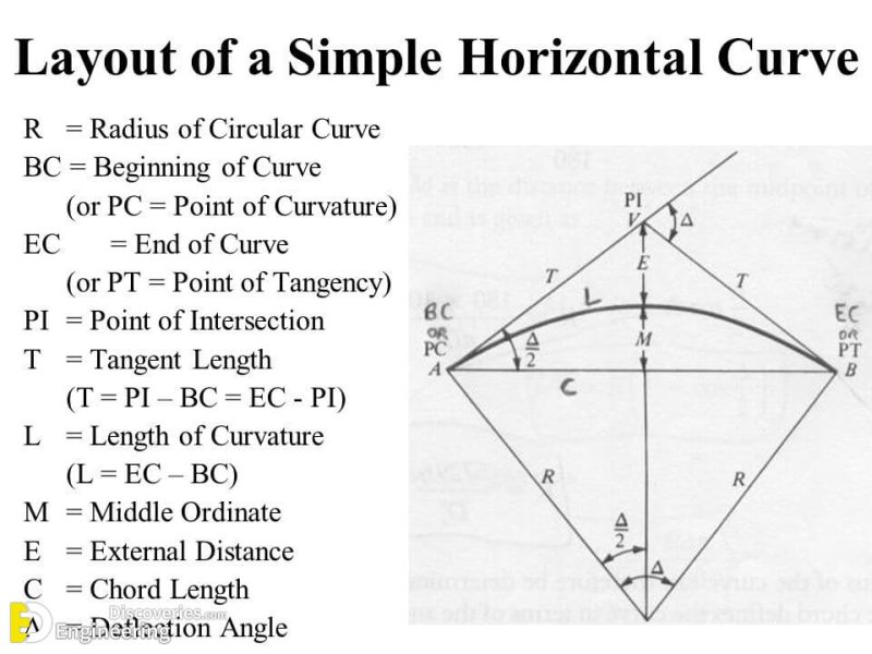 What Is A Horizontal curve? Types And Formulas | Engineering Discoveries