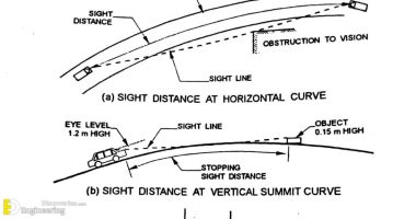 Stopping Sight Distance, Overview And Calculation | Engineering Discoveries