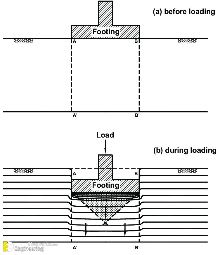 What Is Punching Shear Failure And How To Prevent Engineering Discoveries