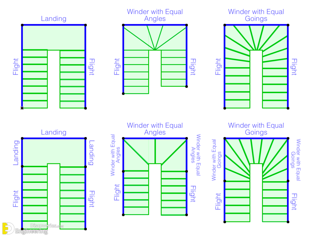 Classification Of Staircases Engineering Discoveries