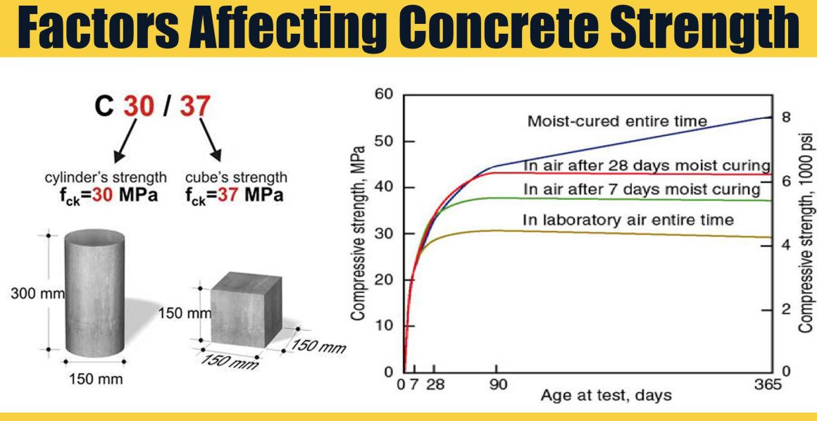 What Is The Compressive Strength Of Concrete At 28 Days