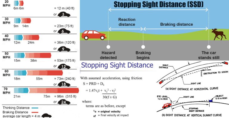 Stopping Sight Distance, Overview And Calculation - Engineering Discoveries