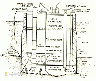 Caisson Foundation & Its Types in Construction Process