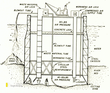 Caissons box ! Box caissons! Open caissons ! Pneumatic caissons