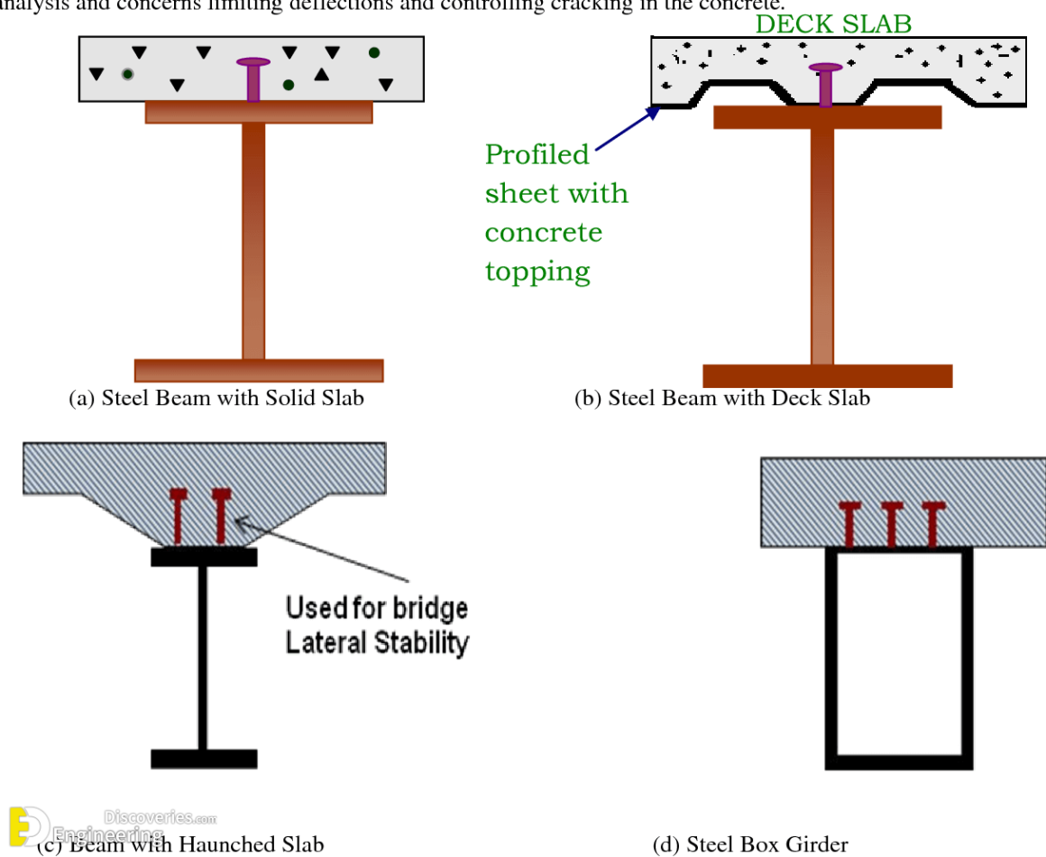 What Are Composite Beams And Advantages Engineering Discoveries