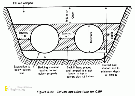 What is Pipe Culvert? Uses, Advantages And Disadvantages - Engineering