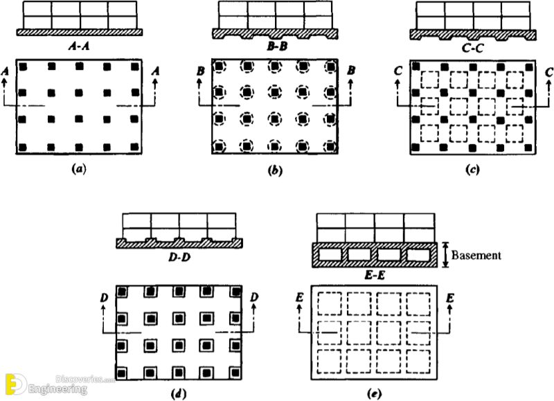 Mat Foundation And Its Types Engineering Discoveries