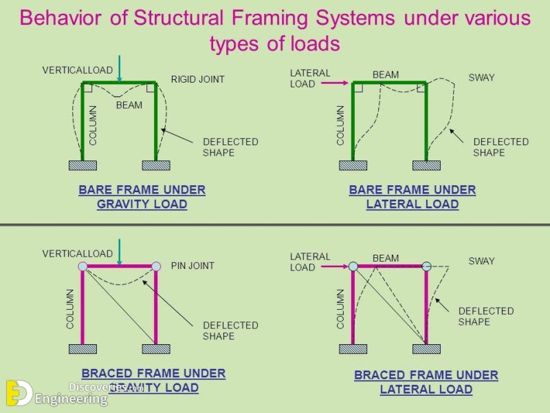 What Are The Differences Between Sway And NonSway Structures