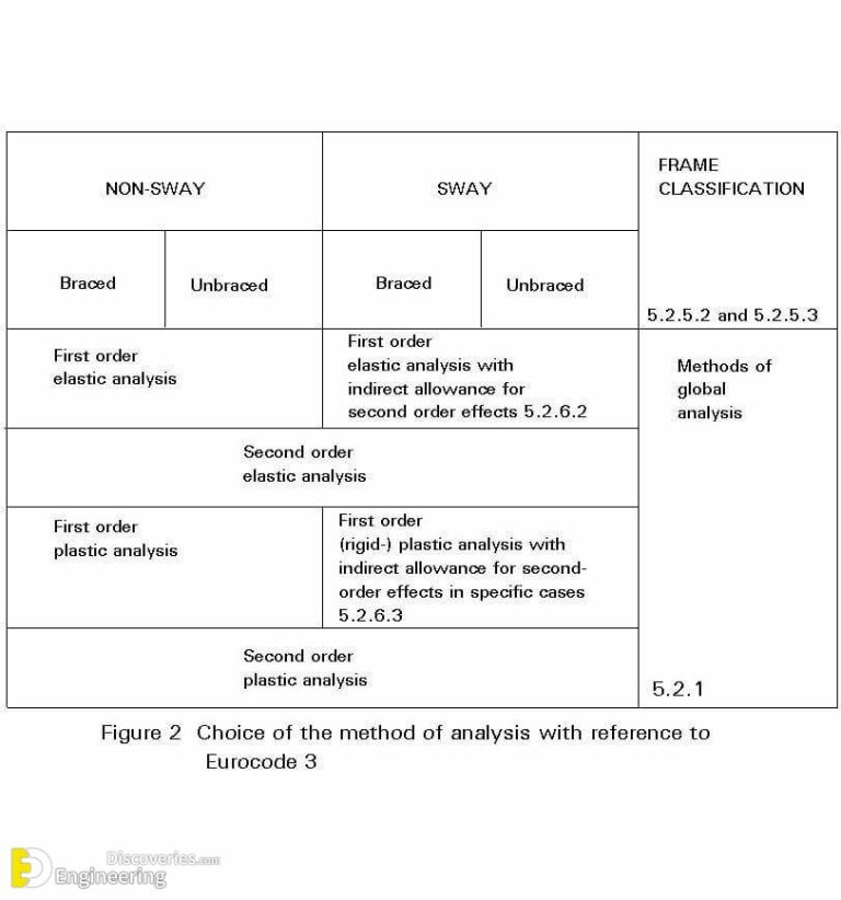 What Are The Differences Between Sway And NonSway Structures? Engineering Discoveries