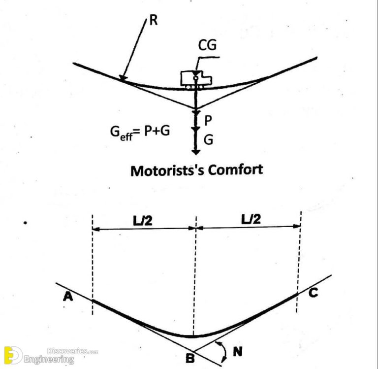 What Is A Vertical curve? Types And Formulas Engineering Discoveries
