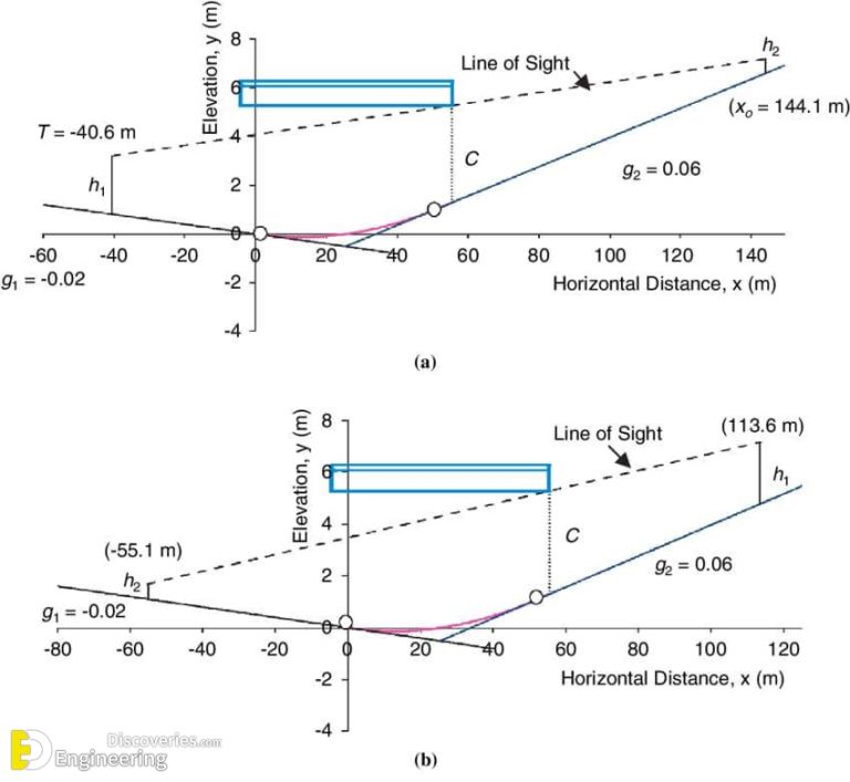 What Is A Vertical curve? Types And Formulas Engineering Discoveries